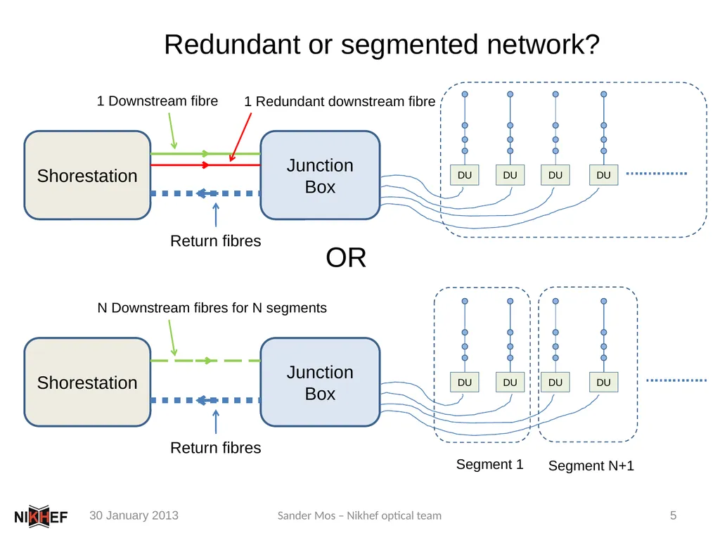 Global overview of the Optical Network for KM3Net - slide 5 of 9