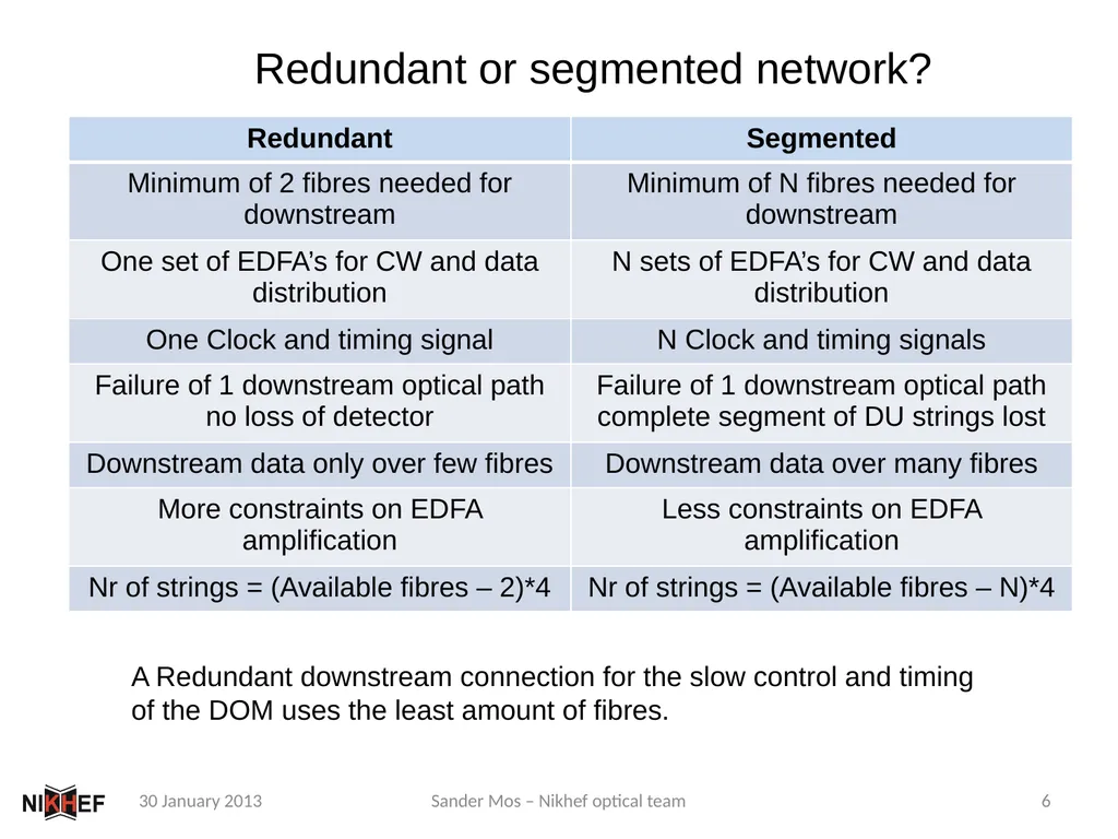 Global overview of the Optical Network for KM3Net - slide 6 of 9