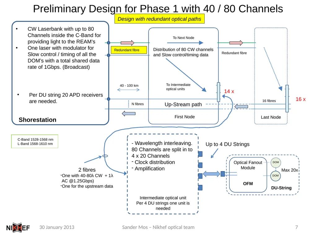 Global overview of the Optical Network for KM3Net - slide 7 of 9