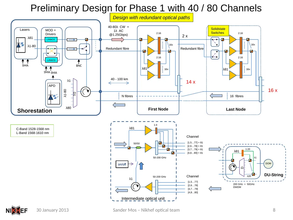 Global overview of the Optical Network for KM3Net - slide 8 of 9