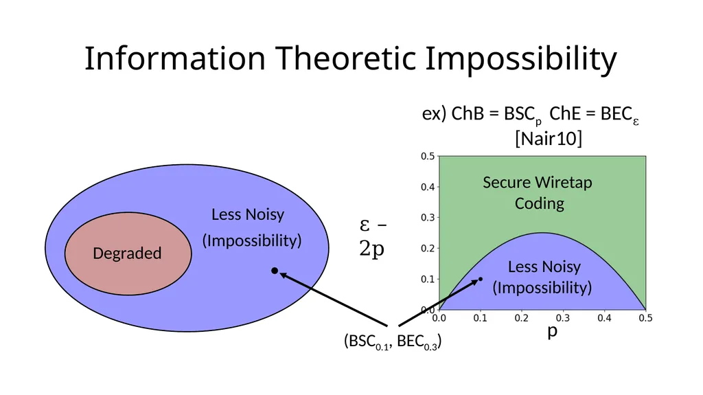 Beyond the Csiszár-Körner Bound: Best-Possible - slide 12 of 44