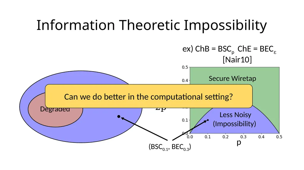 Beyond the Csiszár-Körner Bound: Best-Possible - slide 13 of 44