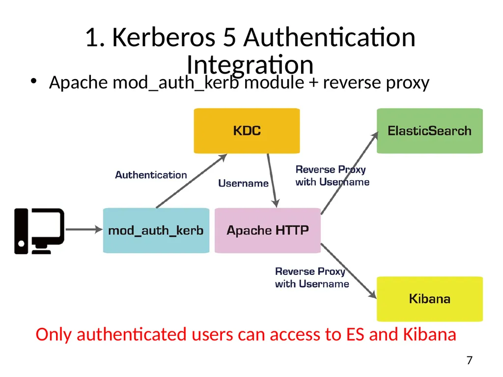 A solution for secure use of Kibana and - slide 7 of 23
