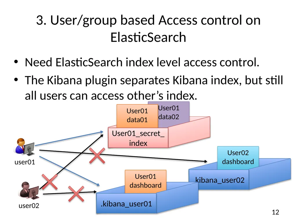 A solution for secure use of Kibana and - slide 12 of 23