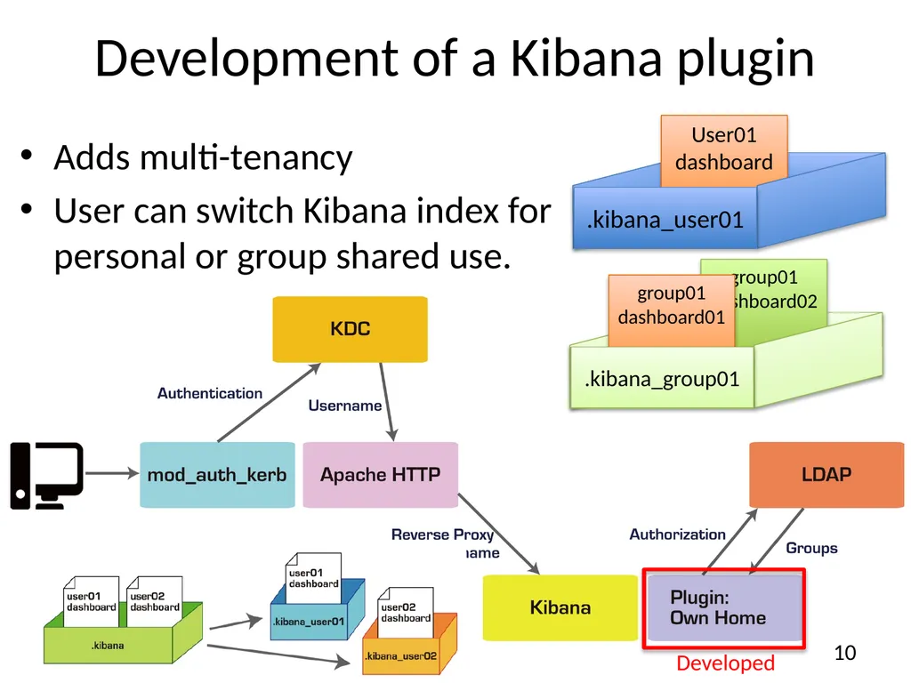 A solution for secure use of Kibana and - slide 10 of 23
