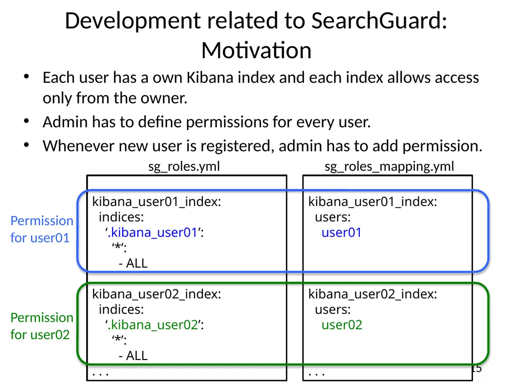 A solution for secure use of Kibana and - slide 15 of 23