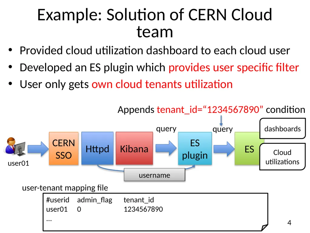 A solution for secure use of Kibana and - slide 4 of 23