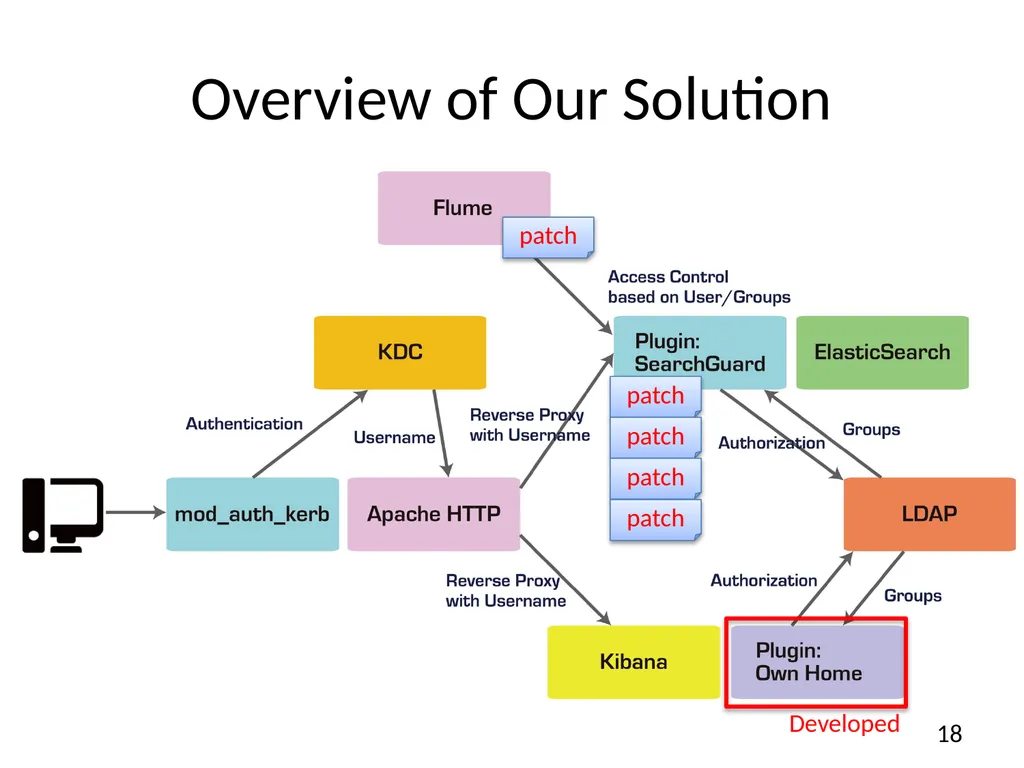 A solution for secure use of Kibana and - slide 18 of 23