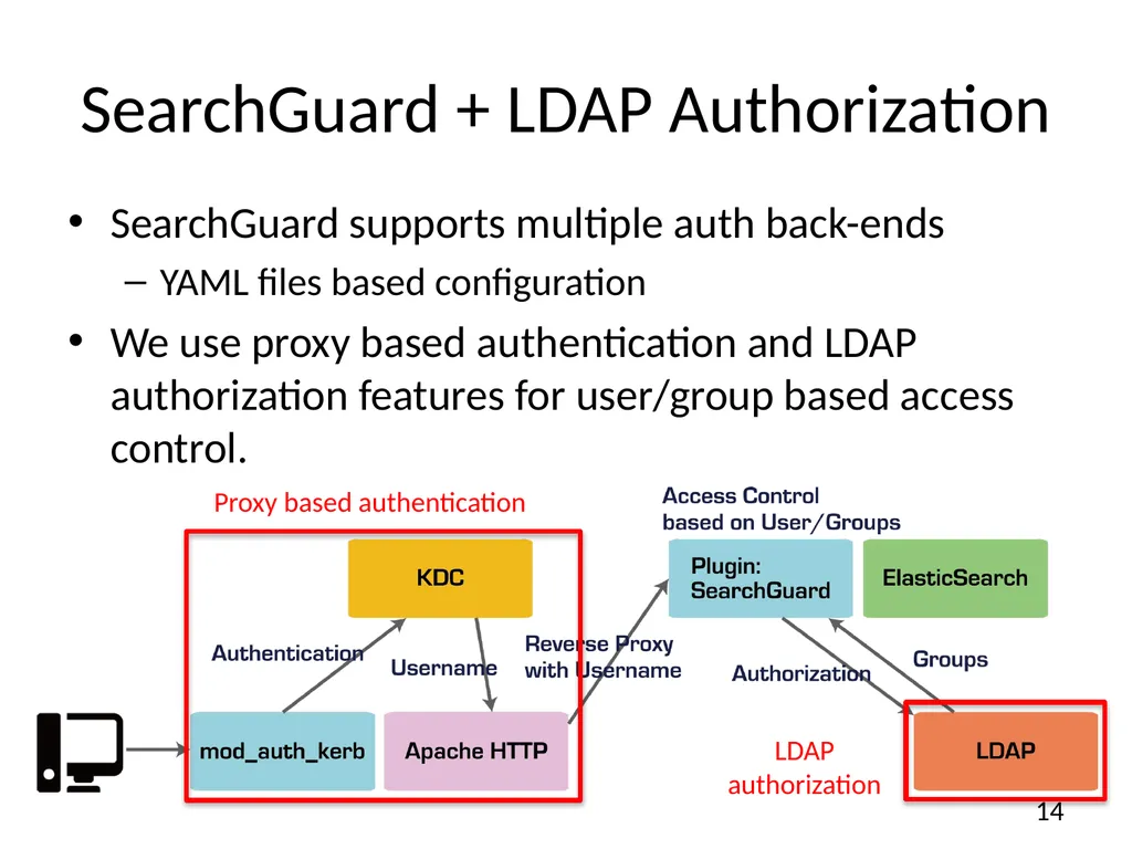 A solution for secure use of Kibana and - slide 14 of 23