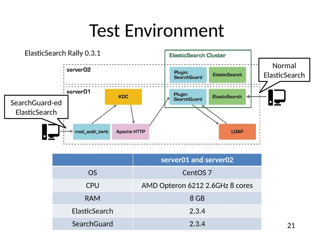 A solution for secure use of Kibana and - slide 21 of 23