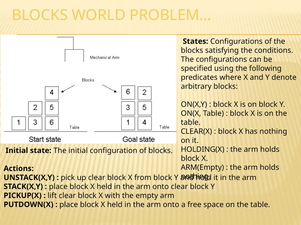 EXAMPLE AI-ProblemS MODULE - I 20MCA188 ARTIFICIAL - slide 18 of 24