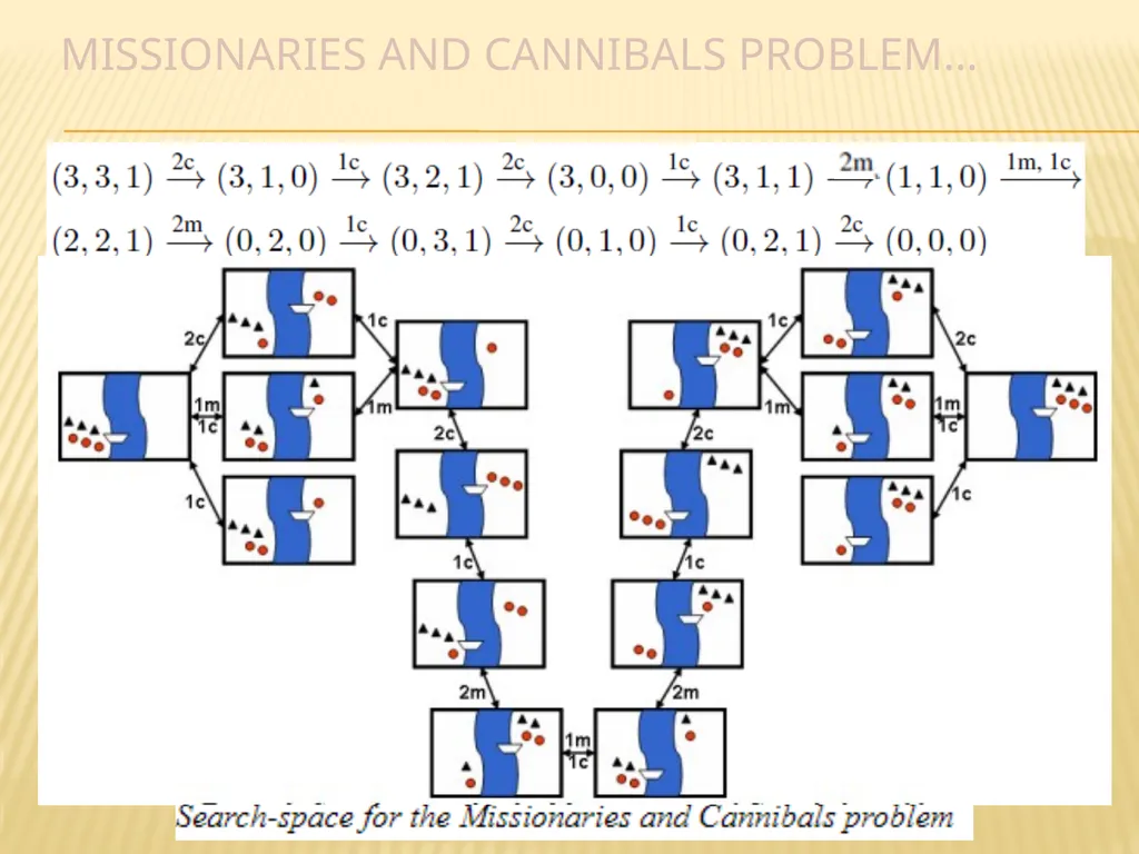 EXAMPLE AI-ProblemS MODULE - I 20MCA188 ARTIFICIAL - slide 10 of 24