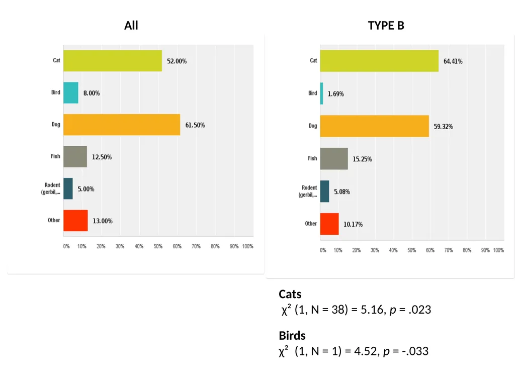 Personality Types and their Relation to Pet - slide 8 of 12