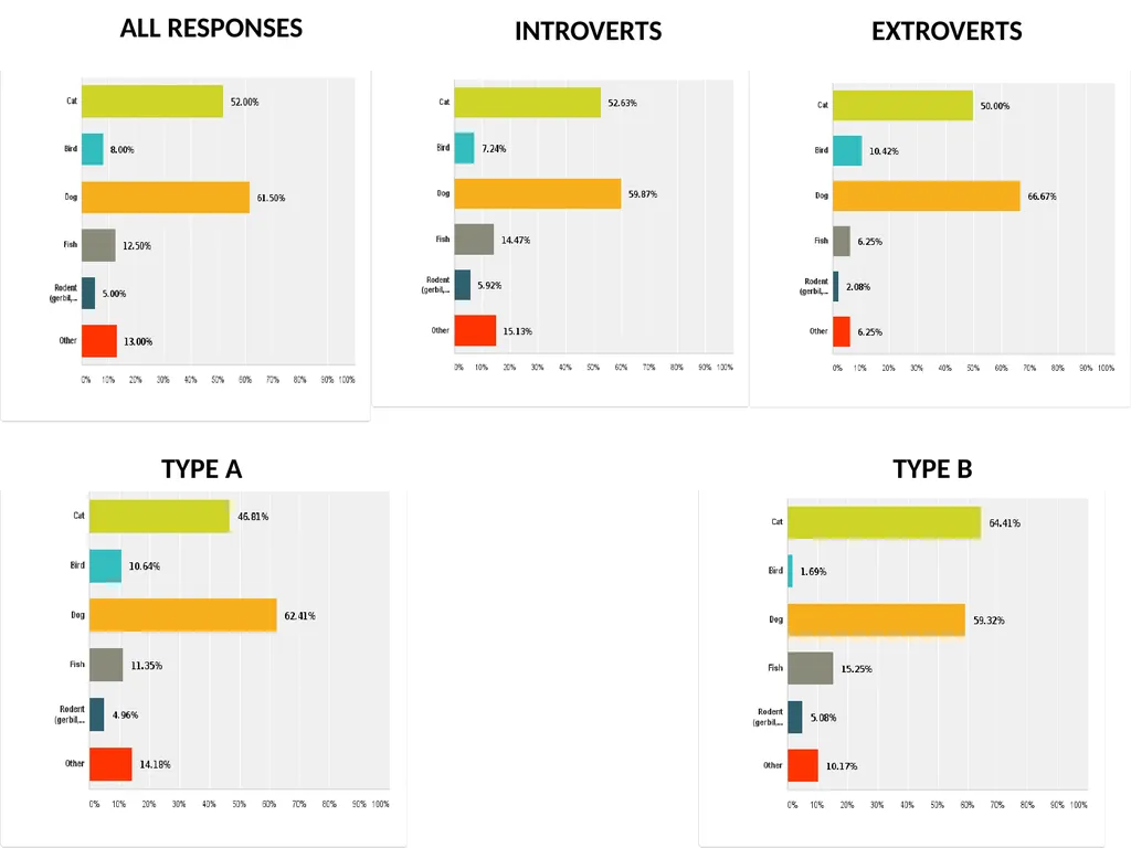 Personality Types and their Relation to Pet - slide 7 of 12