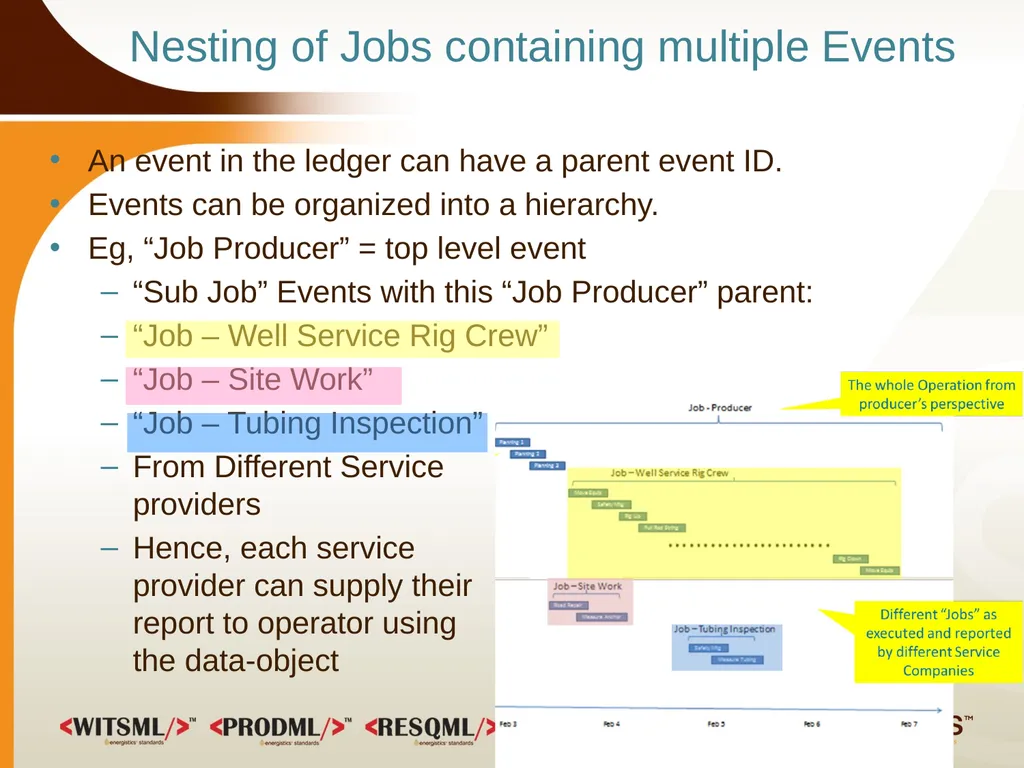 Completion Object Overview June 2013 WITSML/PRODML - slide 15 of 20
