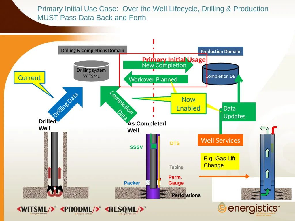 Completion Object Overview June 2013 WITSML/PRODML - slide 5 of 20