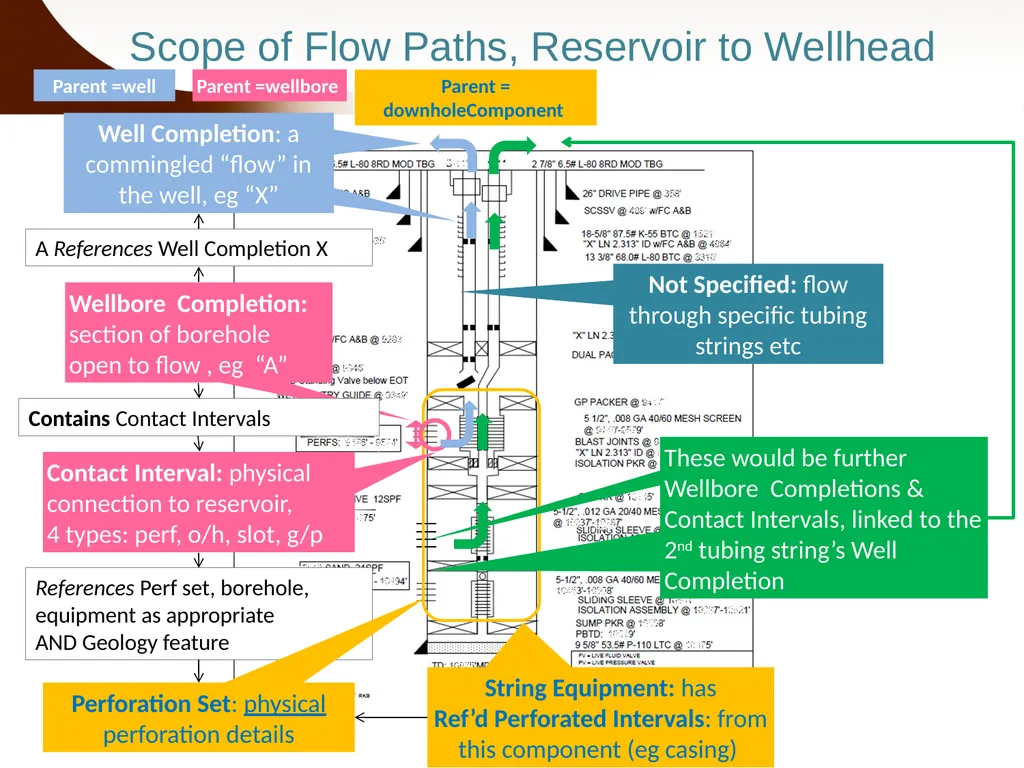 Completion Object Overview June 2013 WITSML/PRODML - slide 16 of 20
