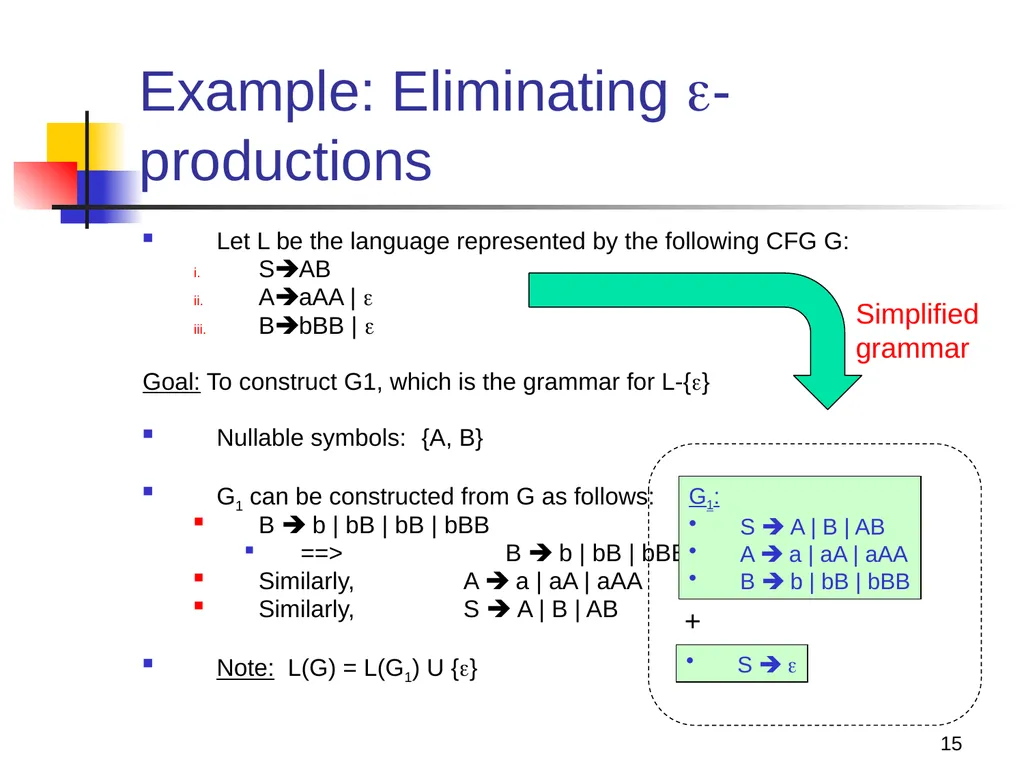 1 Properties of Context-free Languages Reading: - slide 15 of 62