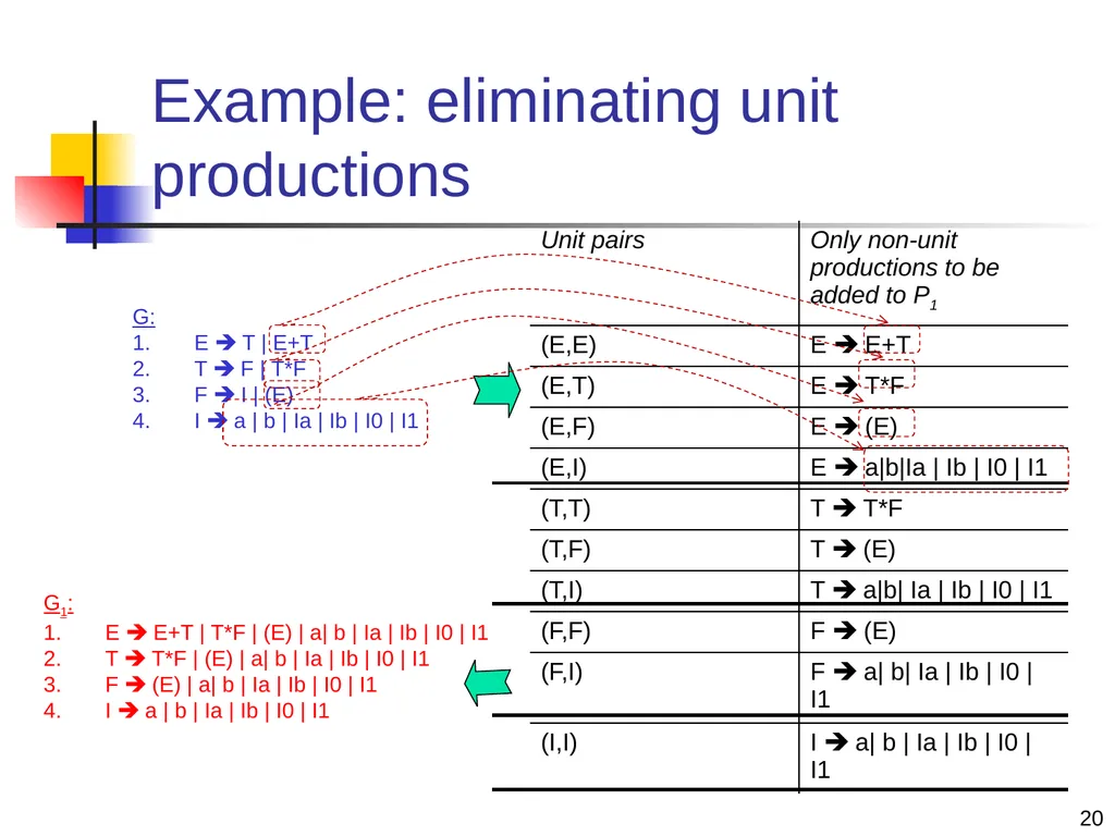 1 Properties of Context-free Languages Reading: - slide 20 of 62