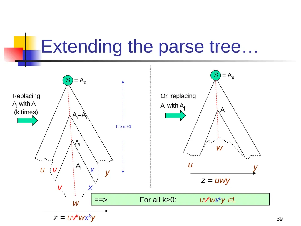 1 Properties of Context-free Languages Reading: - slide 39 of 62