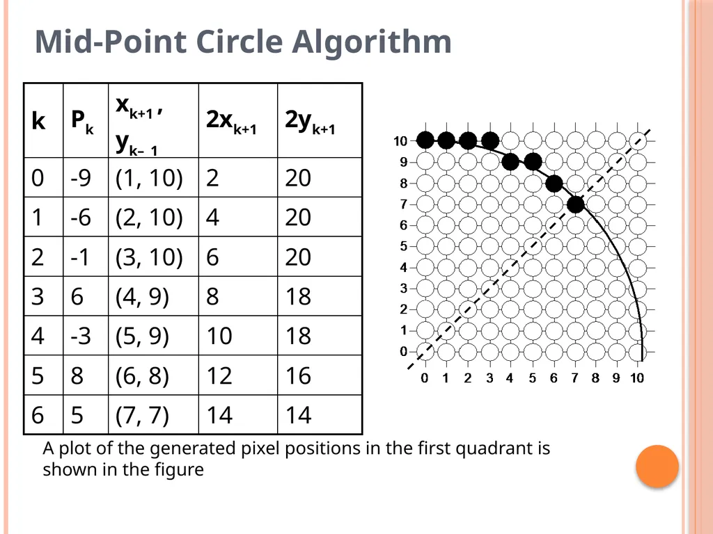 MID-POINT CIRCLE ALGORITHM Defination The midpoint - slide 7 of 11