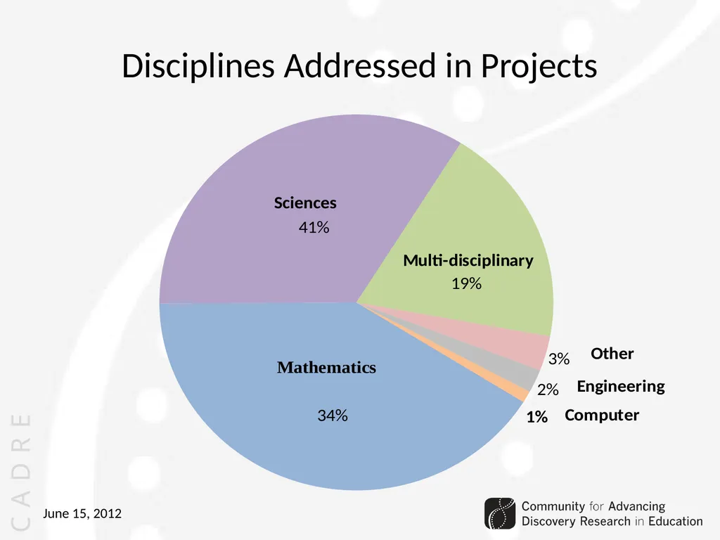 Community for Advancing Discovery Research in - slide 6 of 29