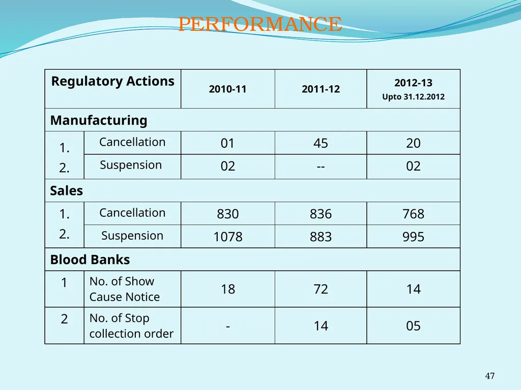 Regulating the Pharmaceutical Sector - Current - slide 47 of 61
