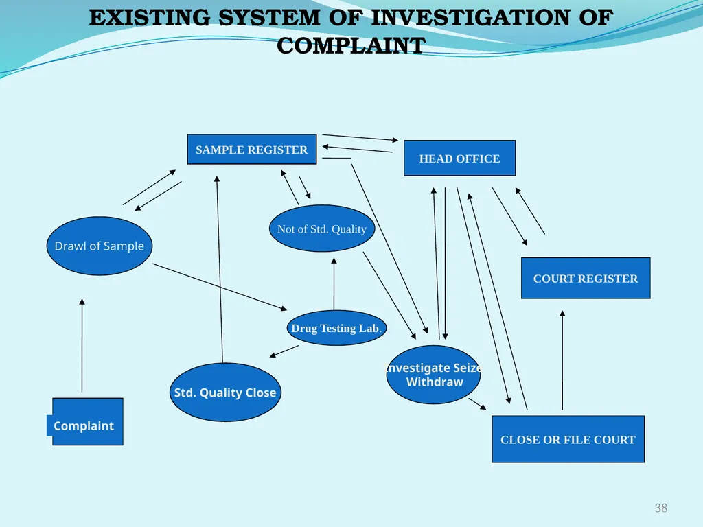 Regulating the Pharmaceutical Sector - Current - slide 38 of 61