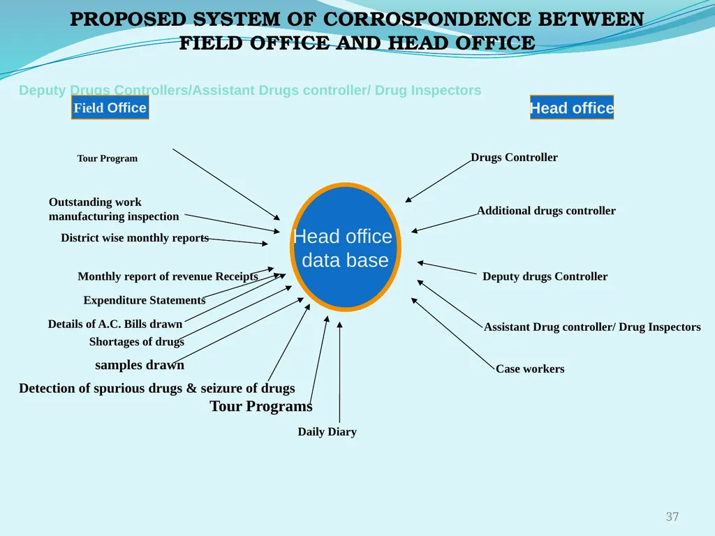 Regulating the Pharmaceutical Sector - Current - slide 37 of 61