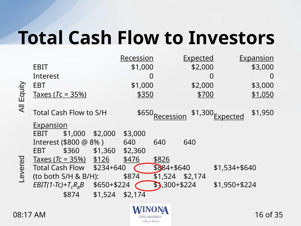 Topic 12: Capital Structure and Leverage Larry - slide 16 of 35