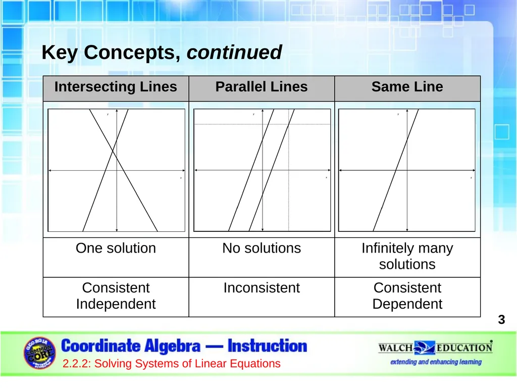 Solving Systems of Linear Equations by Graphing - slide 3 of 20