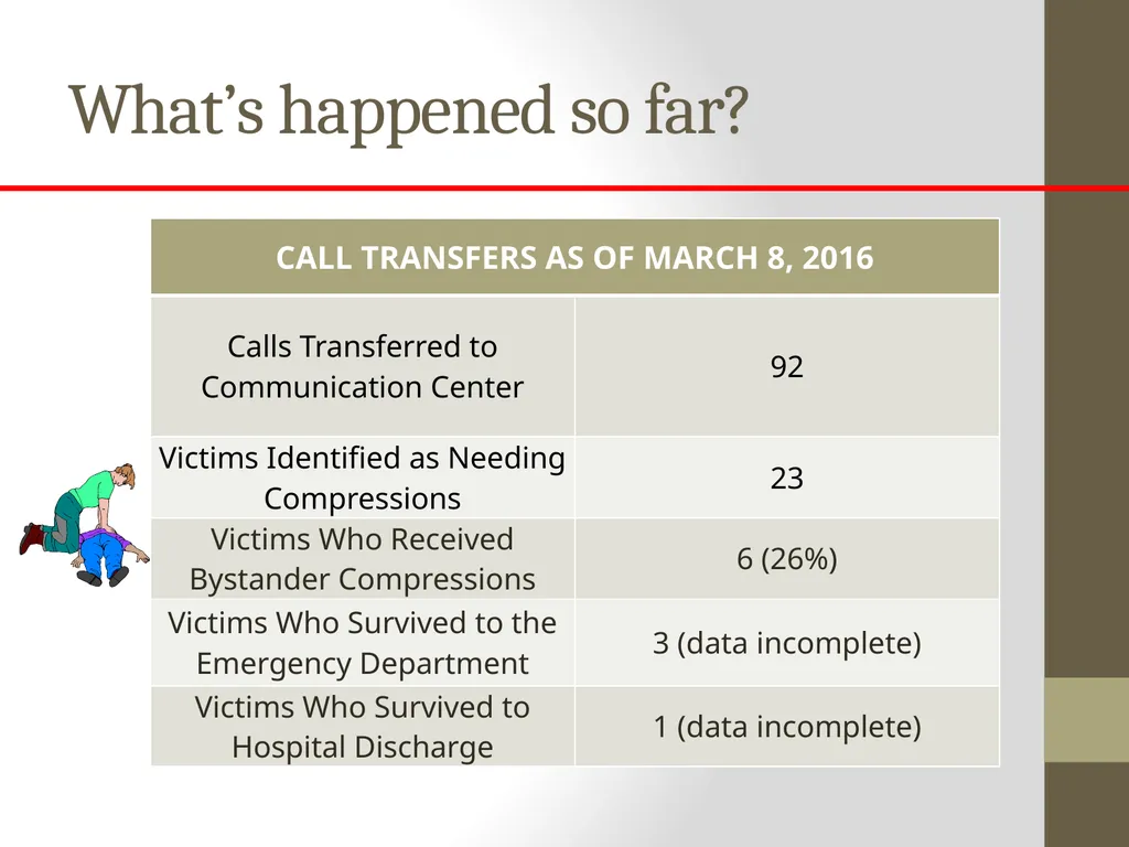 Increasing Cardiac Arrest Survival through - slide 4 of 10