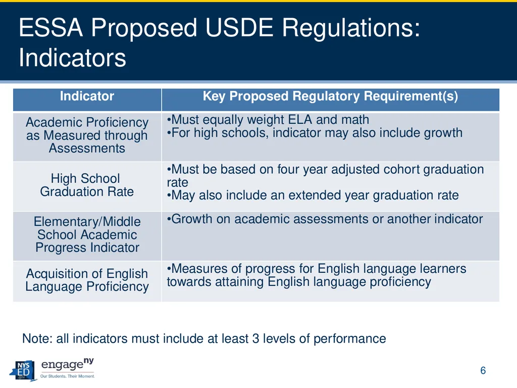 Every Student Succeeds Act (ESSA) Negotiated - slide 6 of 25