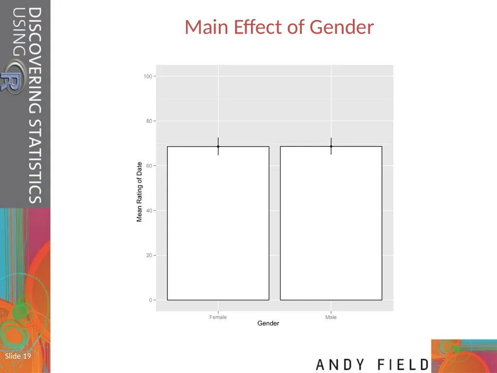 Slide 1 Mixed ANOVA (GLM 5) Prof. Andy Field Slide - slide 19 of 26