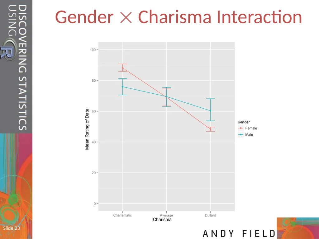 Slide 1 Mixed ANOVA (GLM 5) Prof. Andy Field Slide - slide 23 of 26