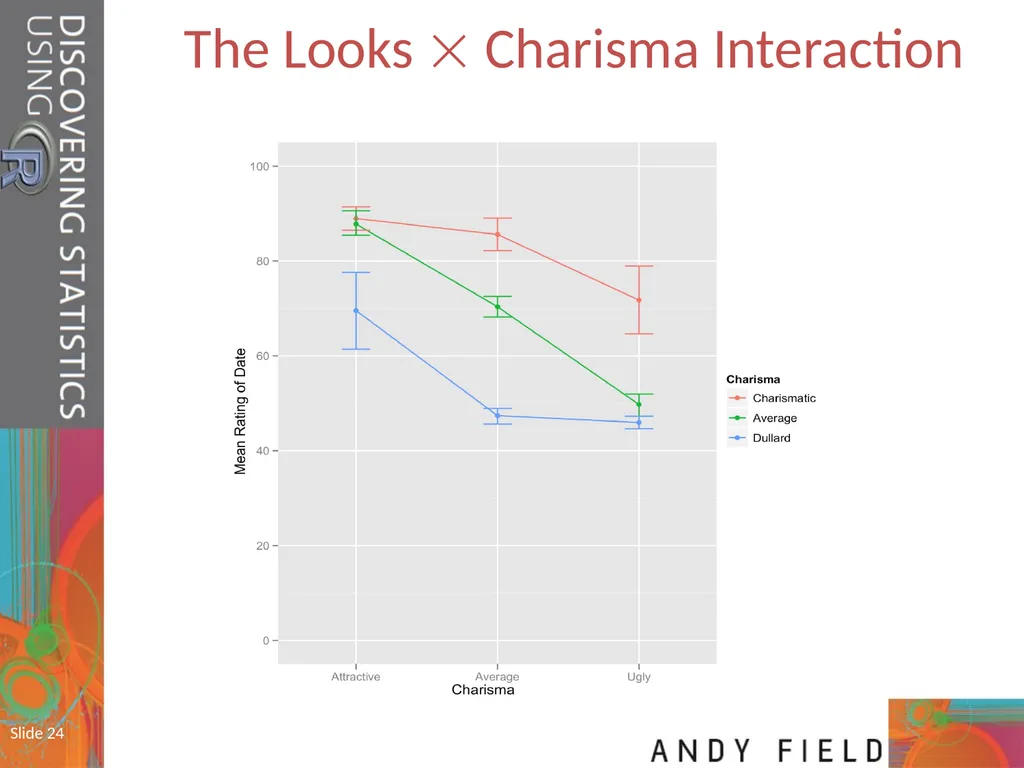 Slide 1 Mixed ANOVA (GLM 5) Prof. Andy Field Slide - slide 24 of 26