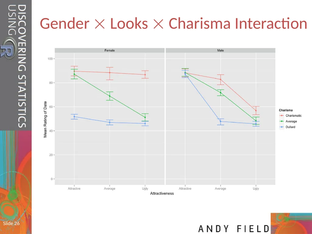 Slide 1 Mixed ANOVA (GLM 5) Prof. Andy Field Slide - slide 26 of 26
