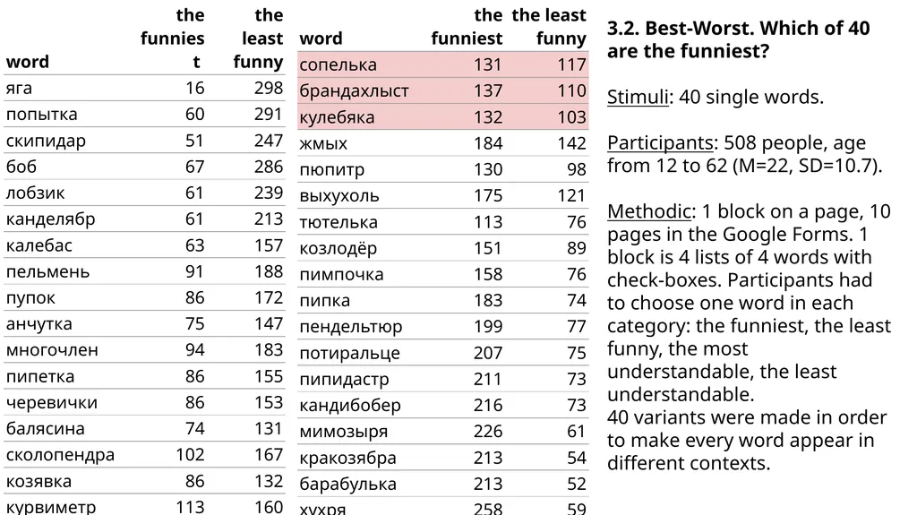 What makes Russian words funny: the phenomenon of - slide 7 of 12