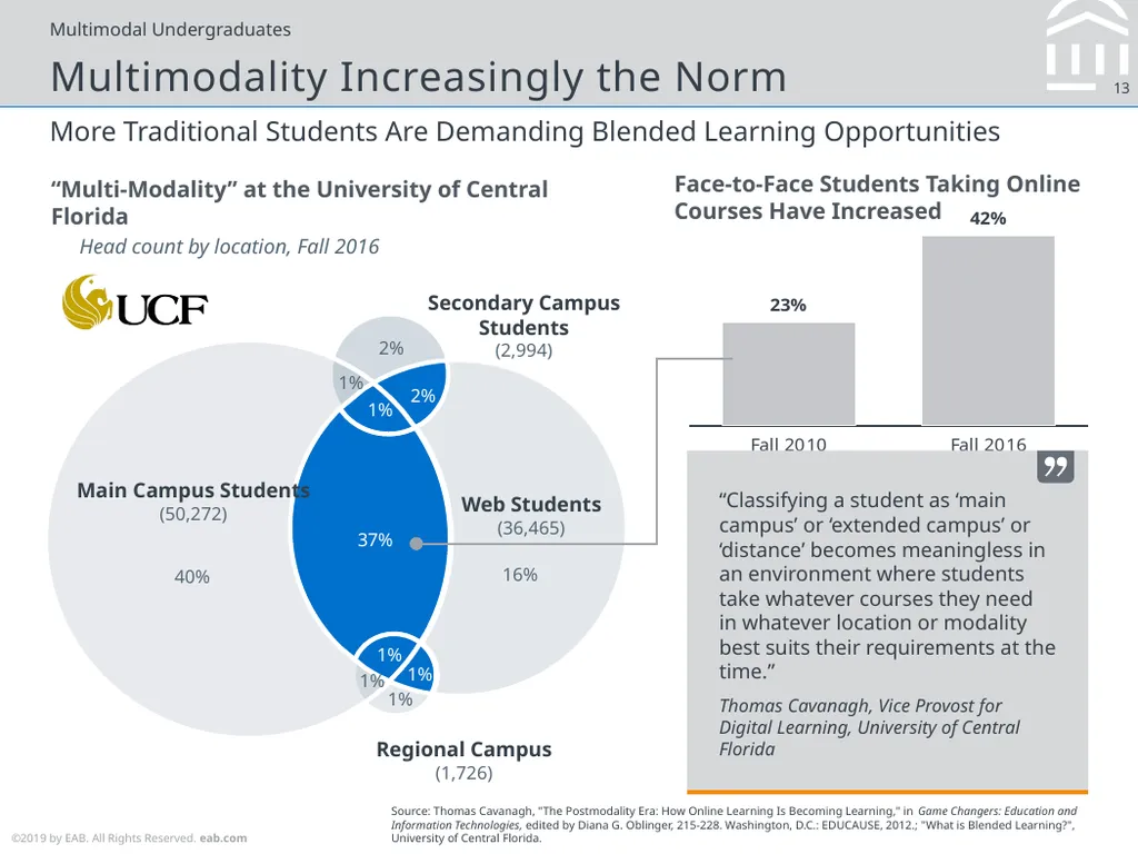 Considerations for Online Education Strategy Max - slide 13 of 25