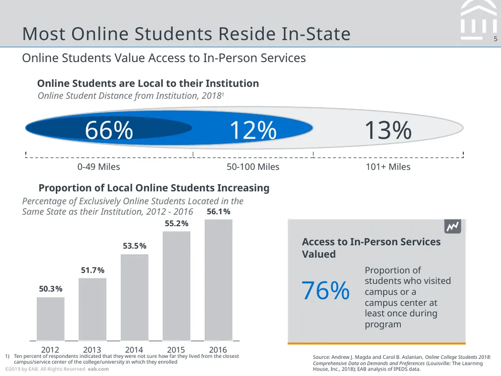 Considerations for Online Education Strategy Max - slide 5 of 25