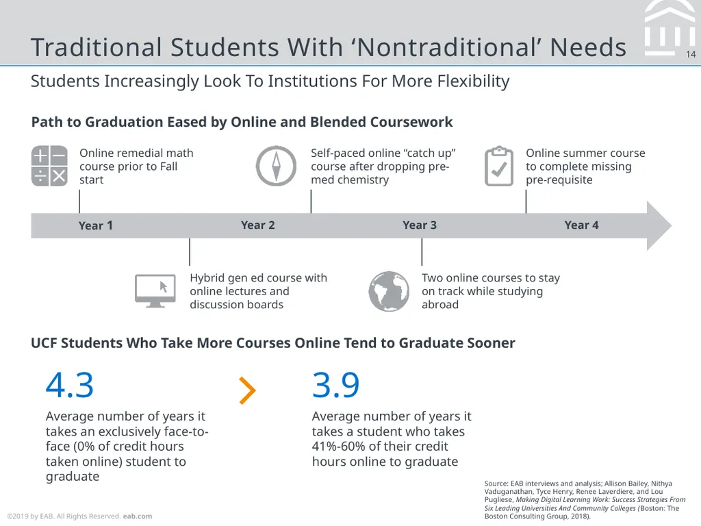 Considerations for Online Education Strategy Max - slide 14 of 25