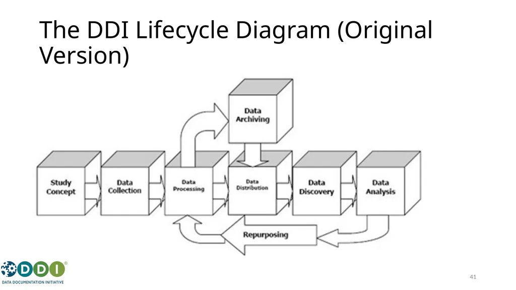 Introduction to Metadata for Research Data - slide 41 of 46