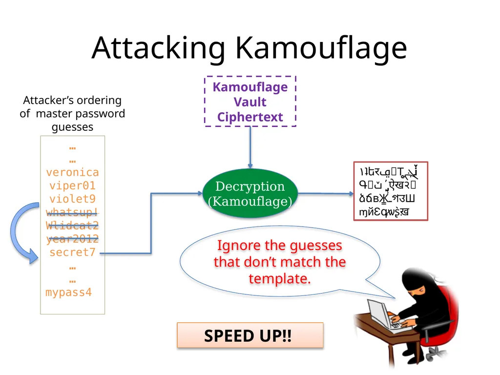 Cracking-Resistant Password Vaults Using Natural - slide 59 of 62