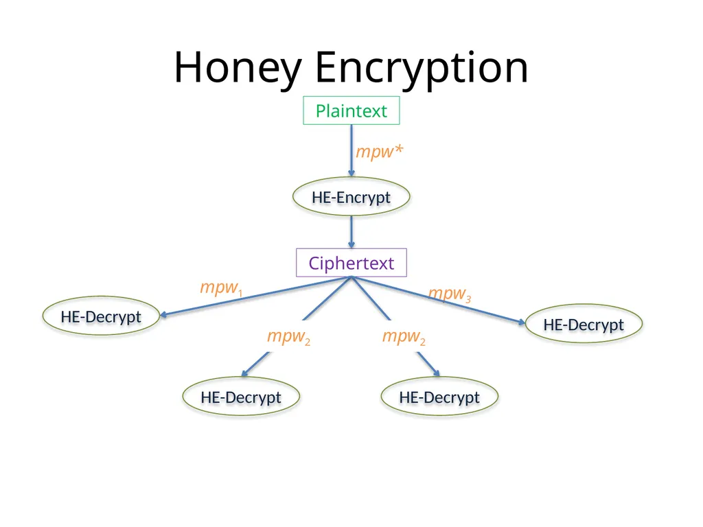 Cracking-Resistant Password Vaults Using Natural - slide 36 of 62