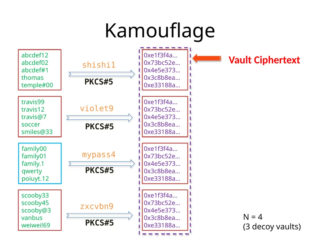 Cracking-Resistant Password Vaults Using Natural - slide 11 of 62