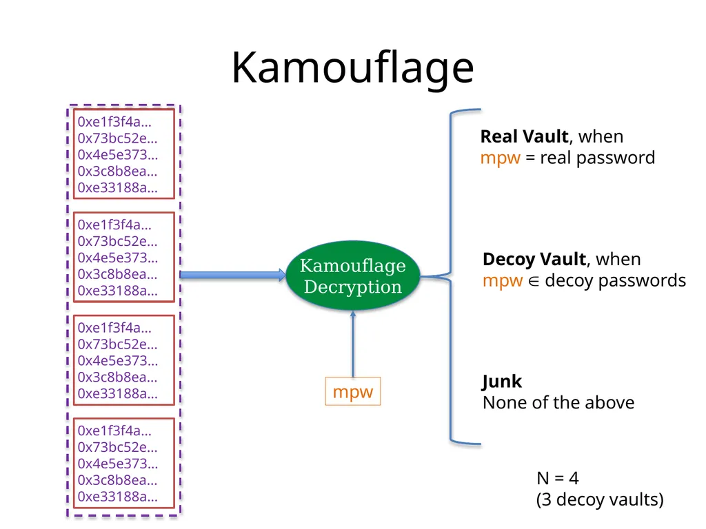 Cracking-Resistant Password Vaults Using Natural - slide 12 of 62