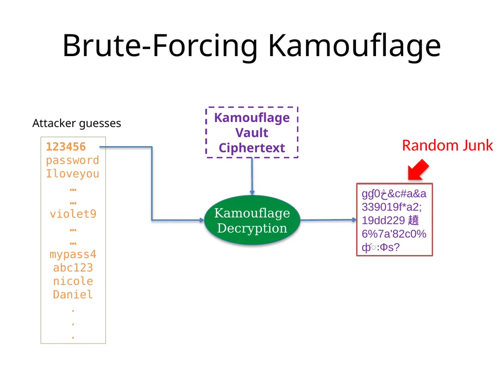 Cracking-Resistant Password Vaults Using Natural - slide 13 of 62