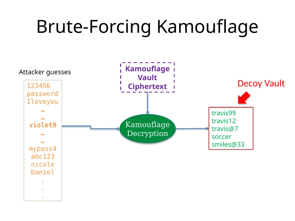 Cracking-Resistant Password Vaults Using Natural - slide 14 of 62