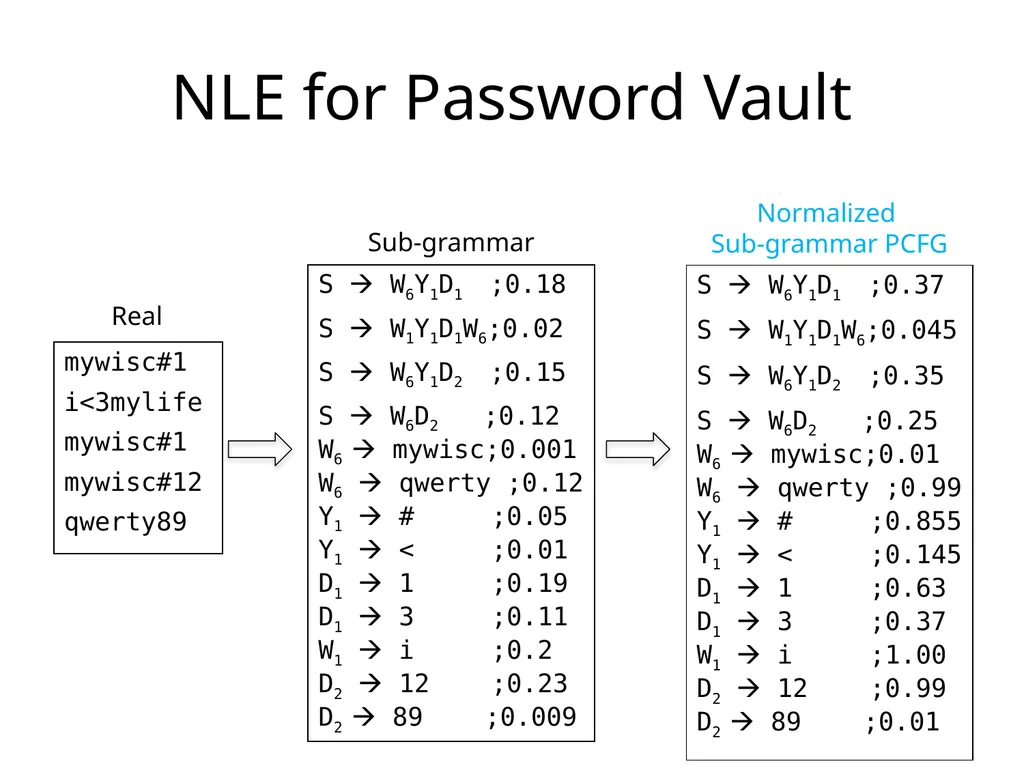 Cracking-Resistant Password Vaults Using Natural - slide 53 of 62