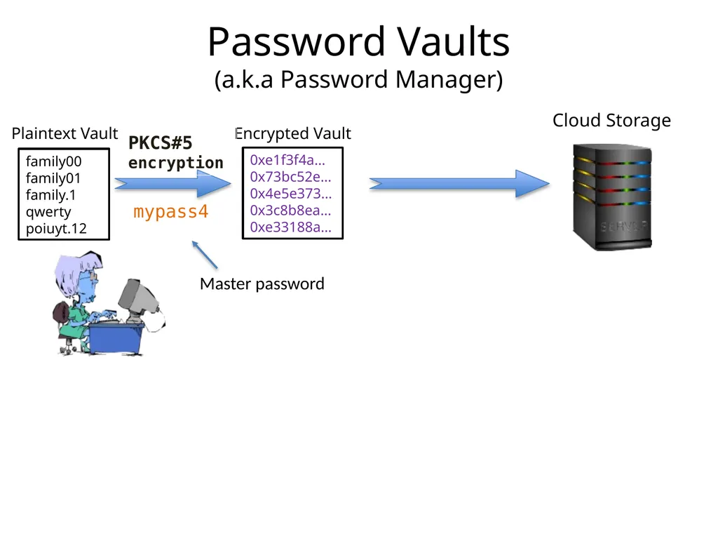 Cracking-Resistant Password Vaults Using Natural - slide 2 of 62